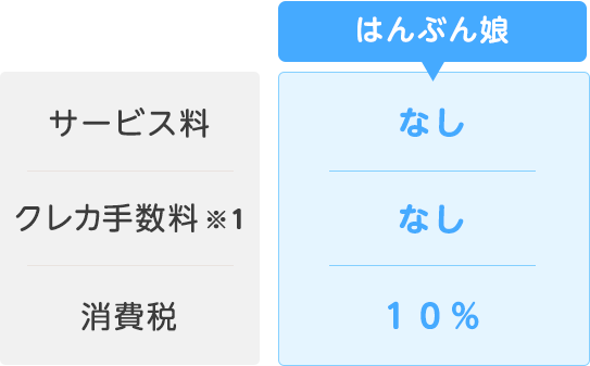 サービス料・クレカ手数料なし