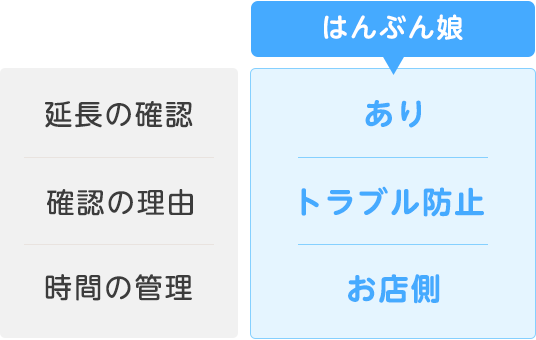自動延長制ではない