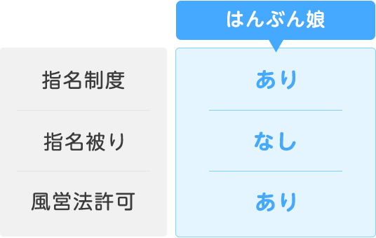 指名被り(2重指名)なし