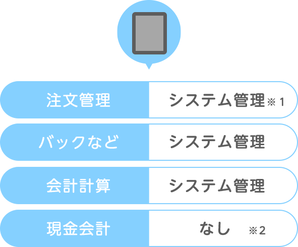オーダーはシステム管理