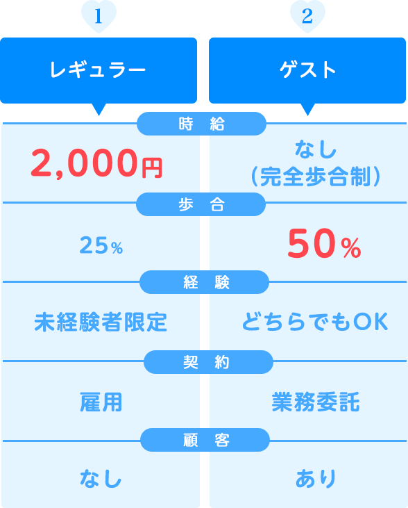 レギュラー出勤とゲスト出勤
