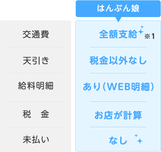 その他給料関連