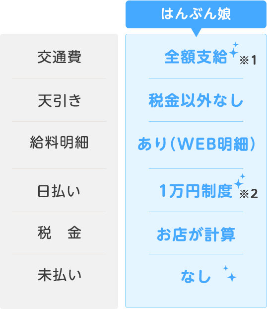 その他給料関連