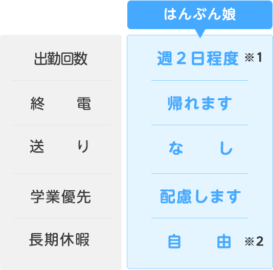 シフト関連