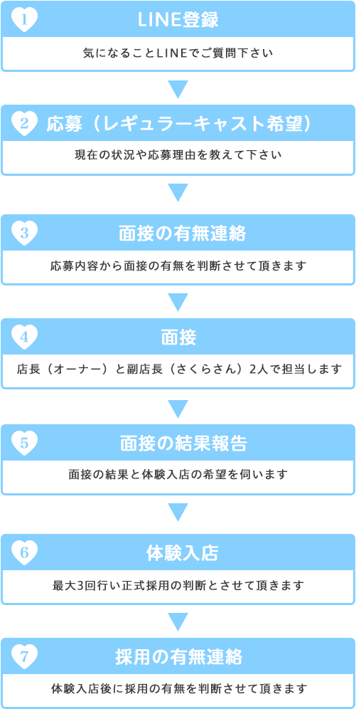 応募から採用までの流れ