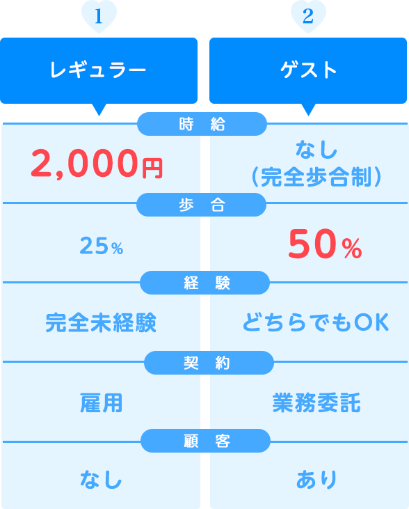 レギュラー出勤とゲスト出勤