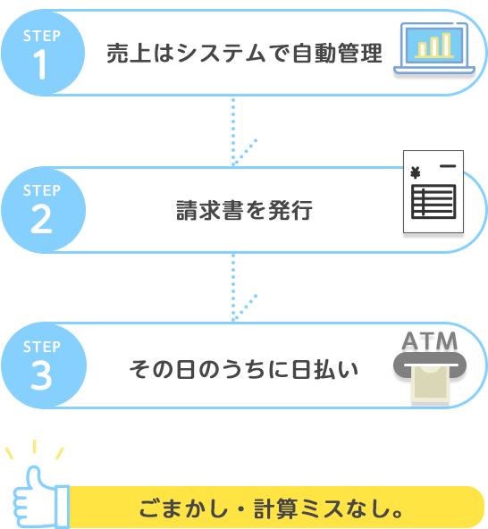 日払いの仕組み