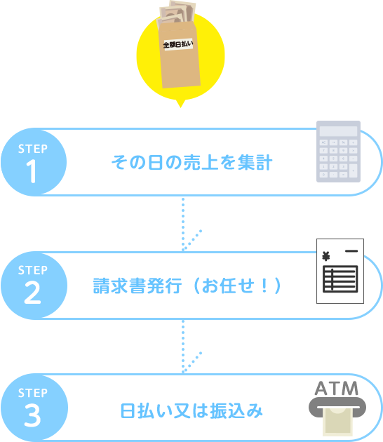 その日の売上を集計
