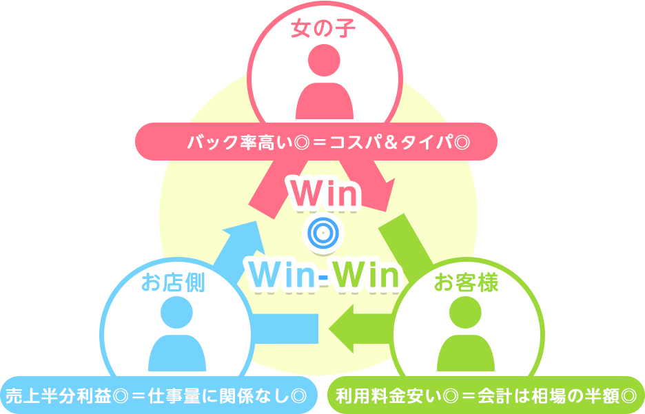 Win-Win-Winの好循環システム