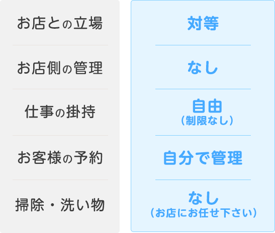 お店との関係