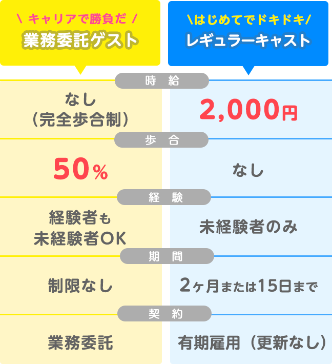 ゲストとレギュラーの違い
