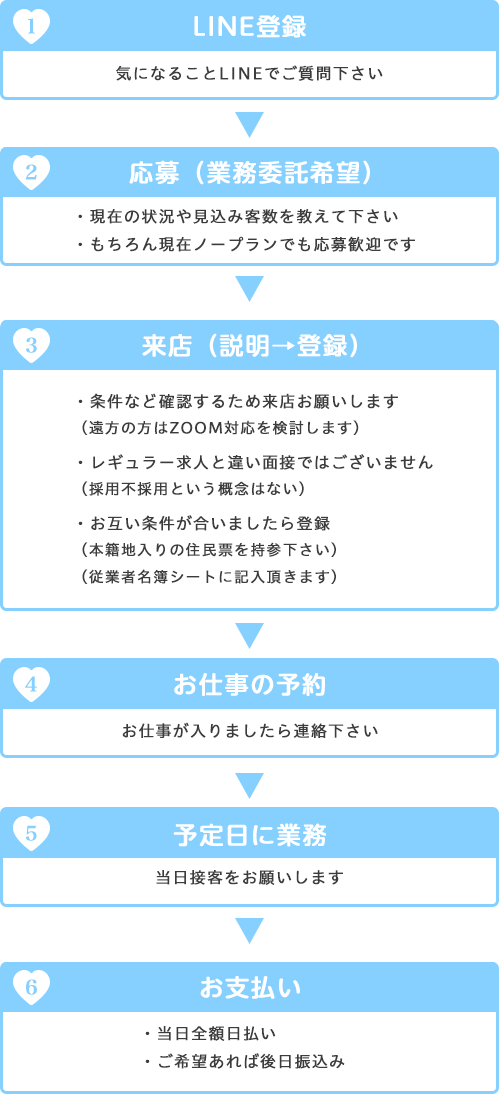 応募から採用までの流れ