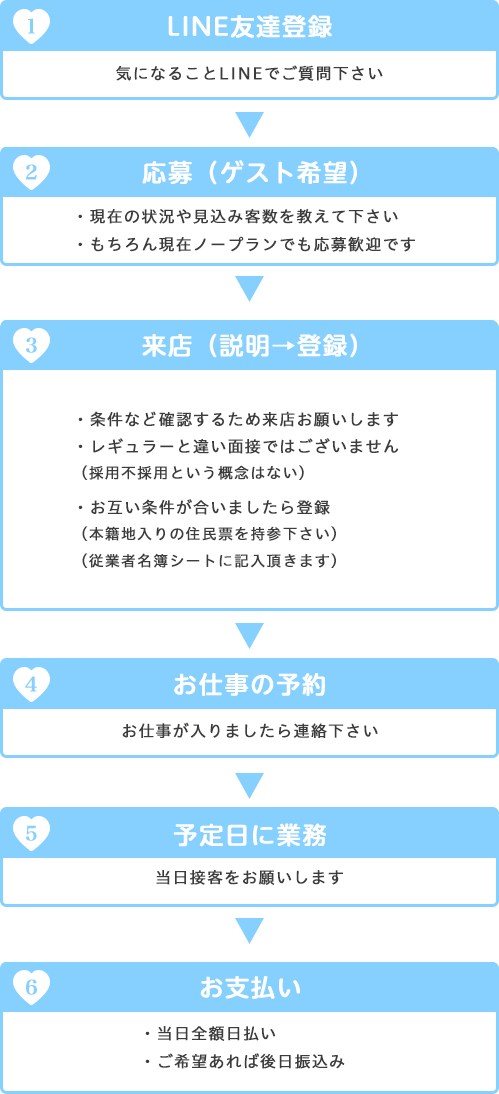 応募から採用までの流れ