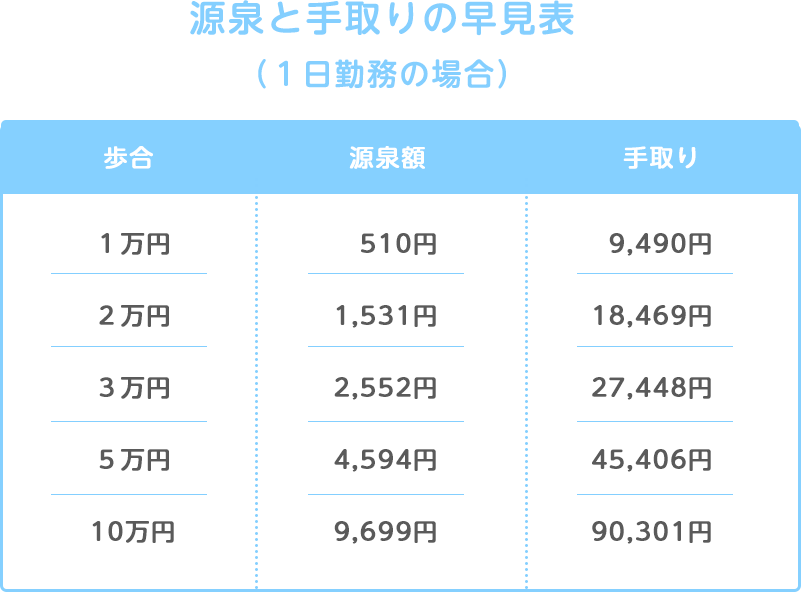 源泉早見表(1日勤務の場合)