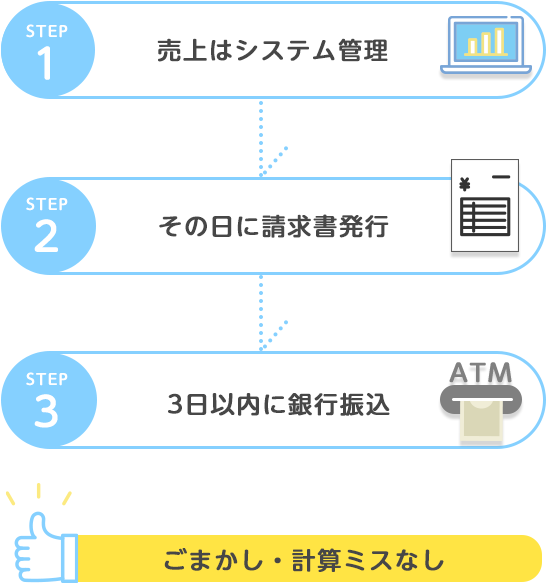 【最短翌日】銀行振込み