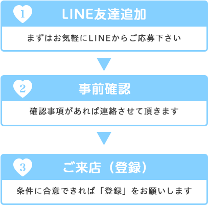 求人から採用までの流れ